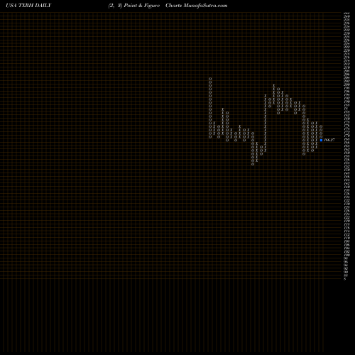 Free Point and Figure charts Texas Roadhouse, Inc. TXRH share USA Stock Exchange 