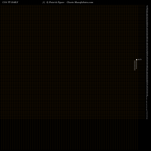 Free Point and Figure charts Tri Continental Corporation TY share USA Stock Exchange 