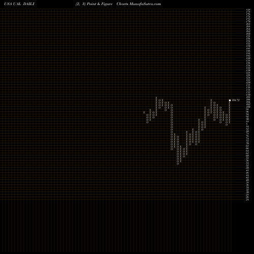 Free Point and Figure charts United Continental Holdings, Inc. UAL share USA Stock Exchange 