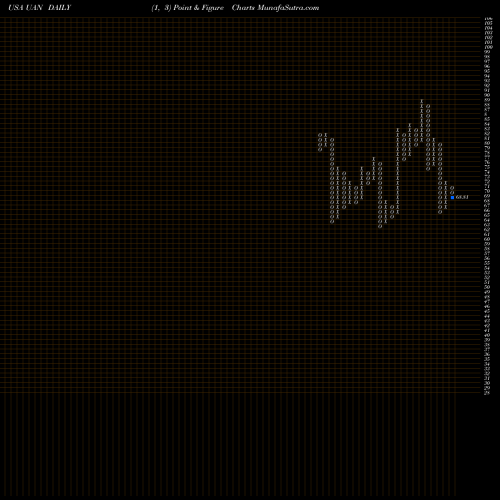 Free Point and Figure charts CVR Partners, LP UAN share USA Stock Exchange 