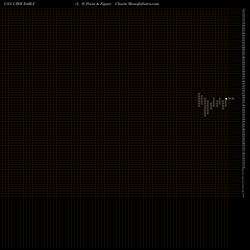 Free Point and Figure charts United Bankshares, Inc. UBSI share USA Stock Exchange 