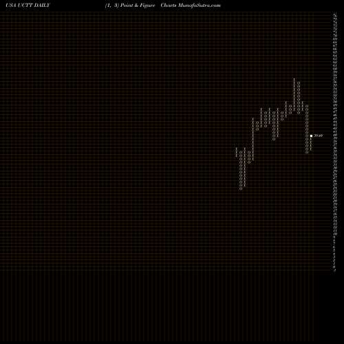 Free Point and Figure charts Ultra Clean Holdings, Inc. UCTT share USA Stock Exchange 