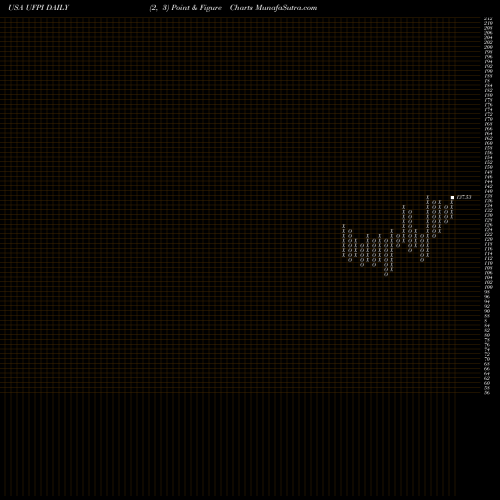 Free Point and Figure charts Universal Forest Products, Inc. UFPI share USA Stock Exchange 