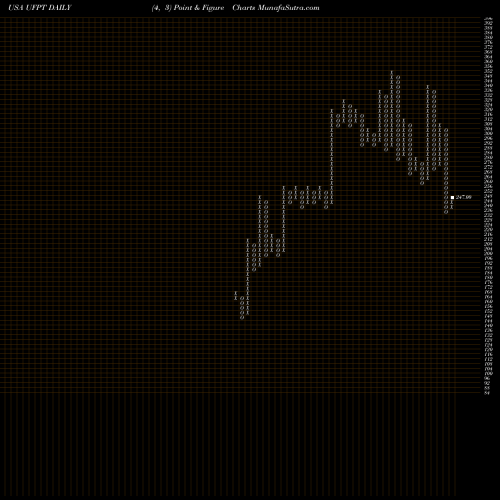 Free Point and Figure charts UFP Technologies, Inc. UFPT share USA Stock Exchange 