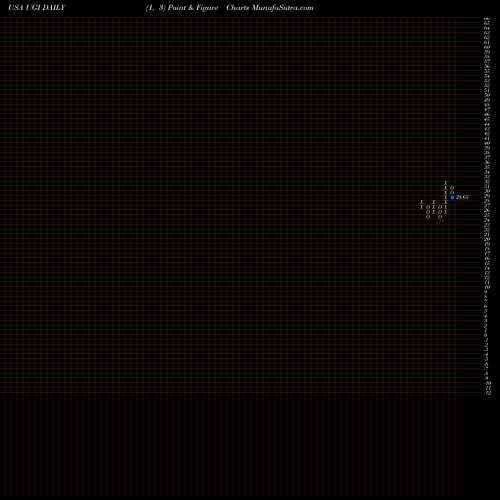 Free Point and Figure charts UGI Corporation UGI share USA Stock Exchange 
