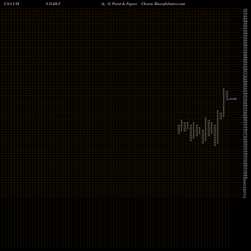 Free Point and Figure charts Universal Health Services, Inc. UHS share USA Stock Exchange 