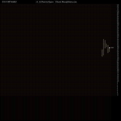 Free Point and Figure charts Universal Health Realty Income Trust UHT share USA Stock Exchange 