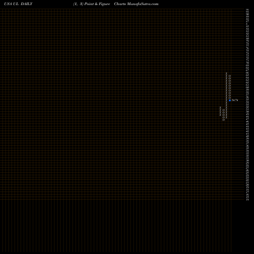 Free Point and Figure charts Unilever PLC UL share USA Stock Exchange 