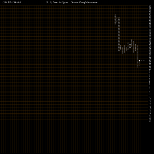 Free Point and Figure charts Universal Logistics Holdings, Inc. ULH share USA Stock Exchange 