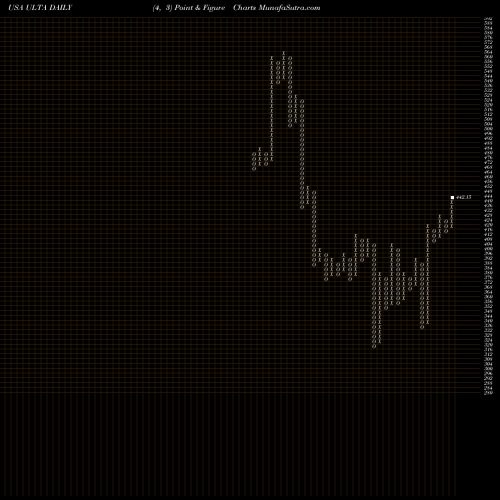 Free Point and Figure charts Ulta Beauty, Inc. ULTA share USA Stock Exchange 