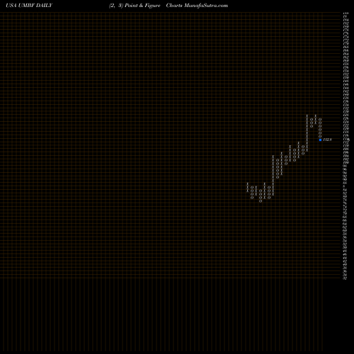 Free Point and Figure charts UMB Financial Corporation UMBF share USA Stock Exchange 