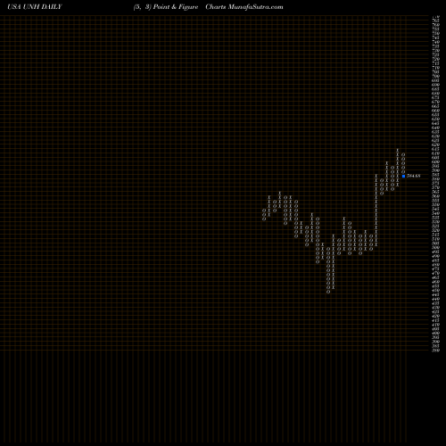 Free Point and Figure charts UnitedHealth Group Incorporated UNH share USA Stock Exchange 