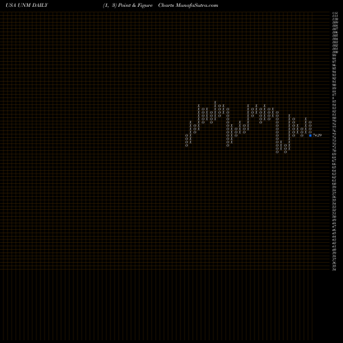 Free Point and Figure charts Unum Group UNM share USA Stock Exchange 