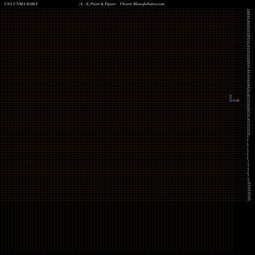 Free Point and Figure charts Unum Group UNMA share USA Stock Exchange 