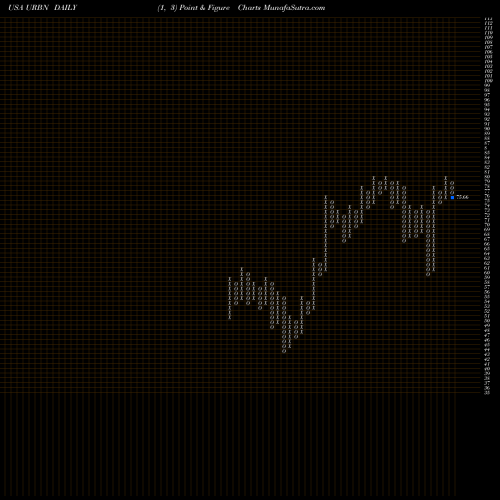 Free Point and Figure charts Urban Outfitters, Inc. URBN share USA Stock Exchange 