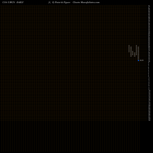 Free Point and Figure charts UroGen Pharma Ltd. URGN share USA Stock Exchange 