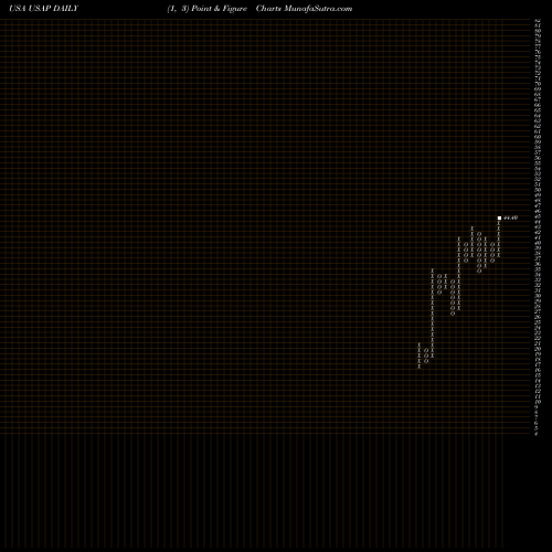 Free Point and Figure charts Universal Stainless & Alloy Products, Inc. USAP share USA Stock Exchange 