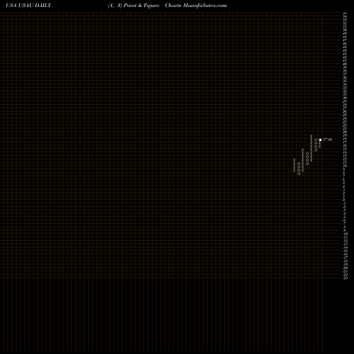 Free Point and Figure charts U.S. Gold Corp. USAU share USA Stock Exchange 