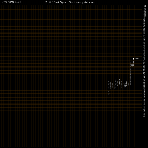 Free Point and Figure charts US Foods Holding Corp. USFD share USA Stock Exchange 