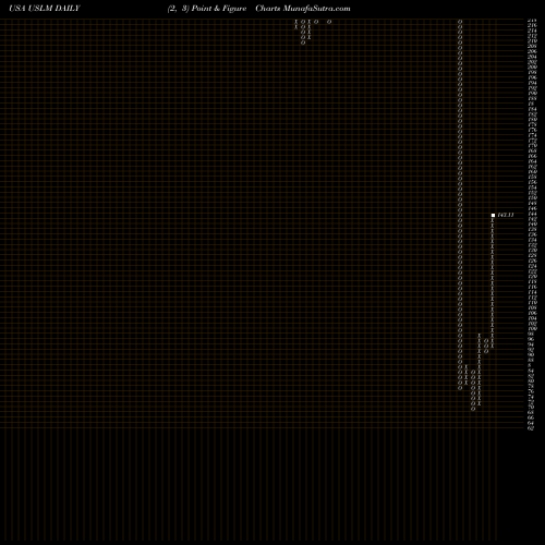 Free Point and Figure charts United States Lime & Minerals, Inc. USLM share USA Stock Exchange 