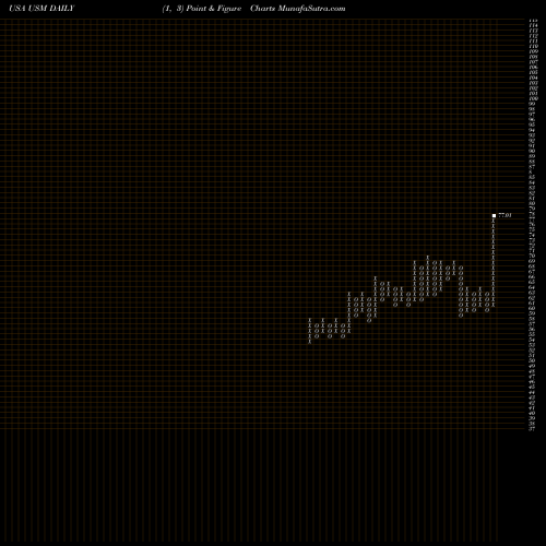 Free Point and Figure charts United States Cellular Corporation USM share USA Stock Exchange 