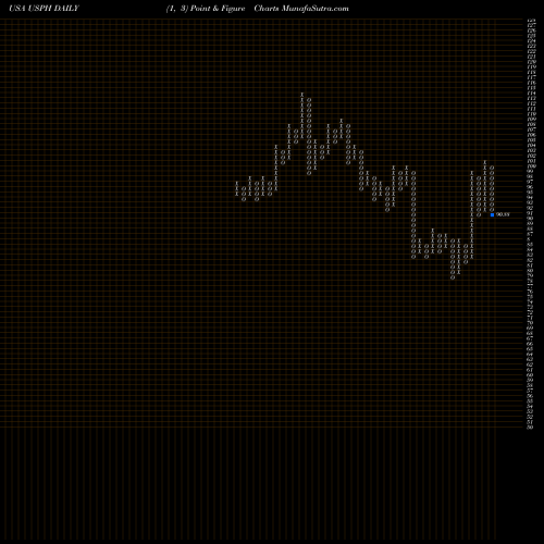 Free Point and Figure charts U.S. Physical Therapy, Inc. USPH share USA Stock Exchange 