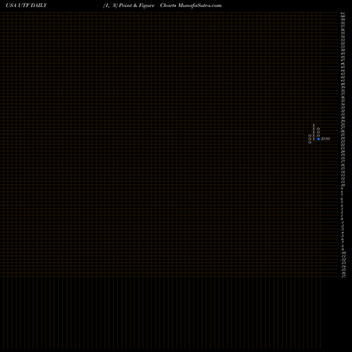 Free Point and Figure charts Cohen & Steers Infrastructure Fund, Inc UTF share USA Stock Exchange 