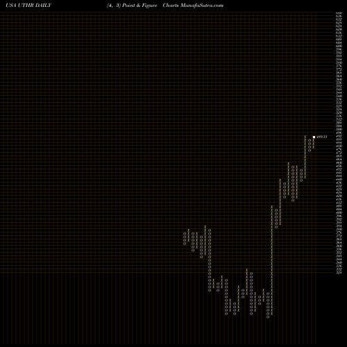Free Point and Figure charts United Therapeutics Corporation UTHR share USA Stock Exchange 
