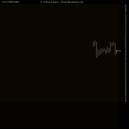 Free Point and Figure charts Utah Medical Products, Inc. UTMD share USA Stock Exchange 