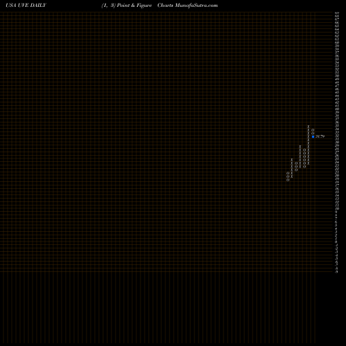 Free Point and Figure charts UNIVERSAL INSURANCE HOLDINGS INC UVE share USA Stock Exchange 