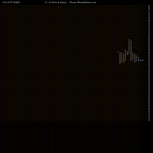 Free Point and Figure charts Universal Corporation UVV share USA Stock Exchange 