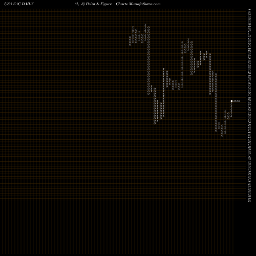 Free Point and Figure charts Marriot Vacations Worldwide Corporation VAC share USA Stock Exchange 