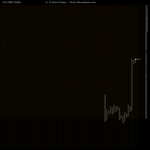 Free Point and Figure charts Village Bank And Trust Financial Corp. VBFC share USA Stock Exchange 
