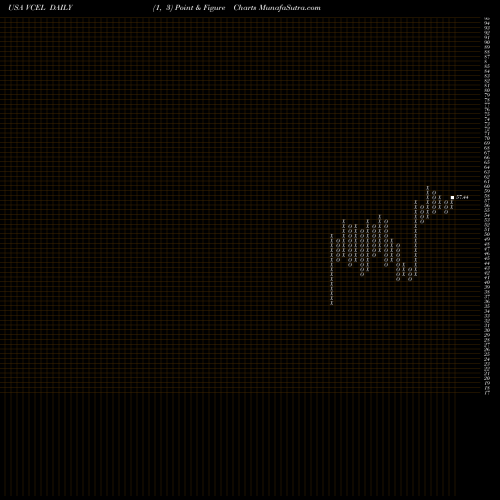 Free Point and Figure charts Vericel Corporation VCEL share USA Stock Exchange 