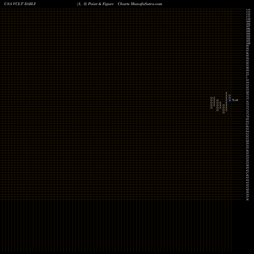 Free Point and Figure charts Vanguard Long-Term Corporate Bond ETF VCLT share USA Stock Exchange 