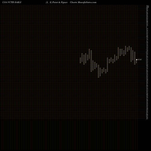 Free Point and Figure charts Victory Capital Holdings, Inc. VCTR share USA Stock Exchange 