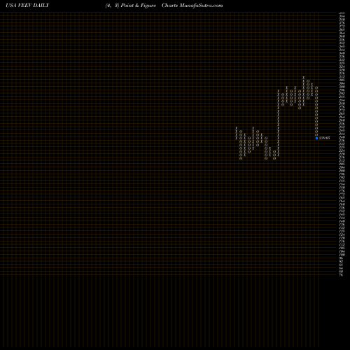 Free Point and Figure charts Veeva Systems Inc. VEEV share USA Stock Exchange 