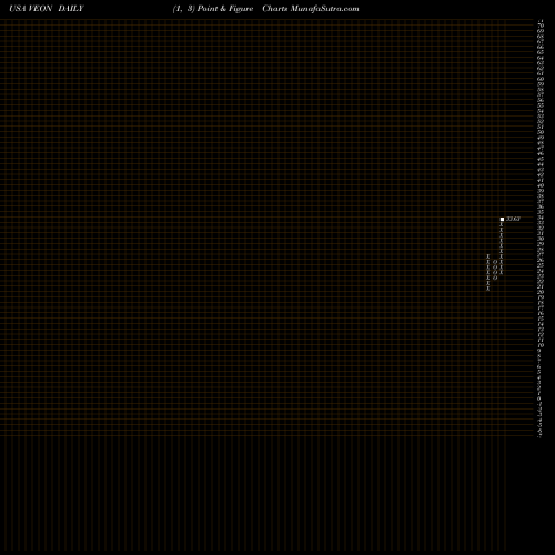 Free Point and Figure charts VEON Ltd. VEON share USA Stock Exchange 
