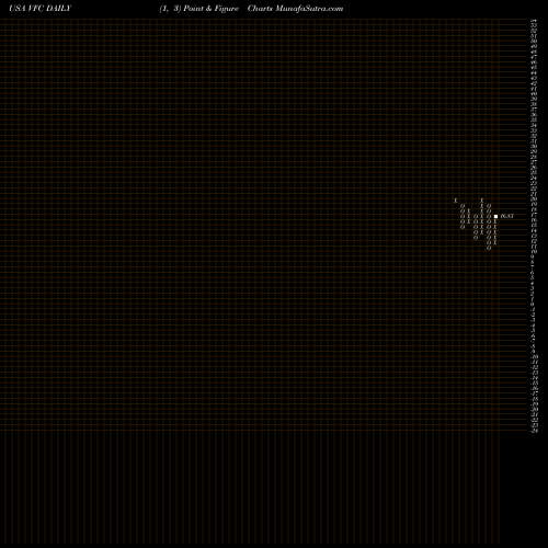 Free Point and Figure charts V.F. Corporation VFC share USA Stock Exchange 