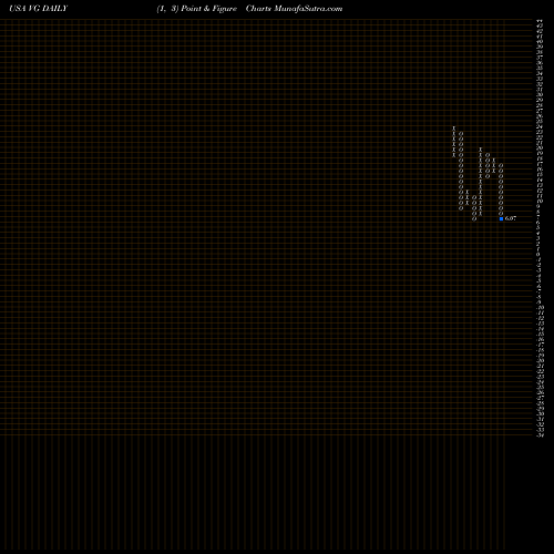 Free Point and Figure charts Vonage Holdings Corp. VG share USA Stock Exchange 