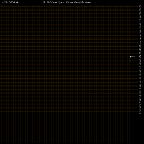 Free Point and Figure charts Vanguard Intermediate-Term Treasury ETF VGIT share USA Stock Exchange 