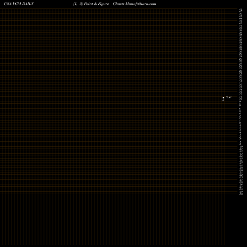 Free Point and Figure charts Invesco Trust For Investment Grade Municipals VGM share USA Stock Exchange 