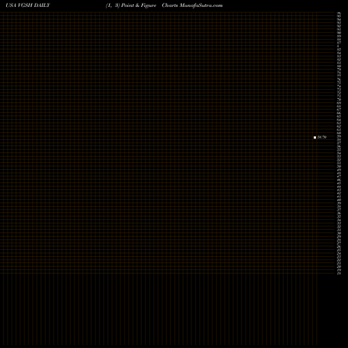 Free Point and Figure charts Vanguard Short-Term Treasury ETF VGSH share USA Stock Exchange 