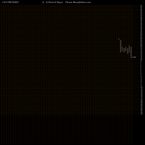 Free Point and Figure charts Valhi, Inc. VHI share USA Stock Exchange 