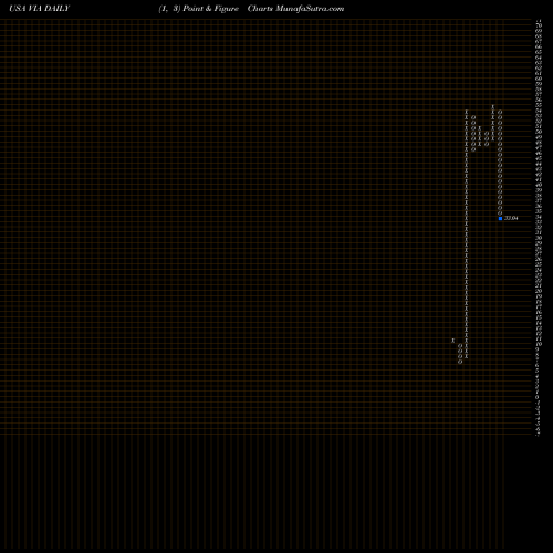Free Point and Figure charts Viacom Inc. VIA share USA Stock Exchange 