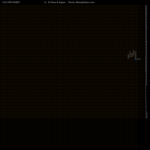 Free Point and Figure charts VICI Properties Inc. VICI share USA Stock Exchange 