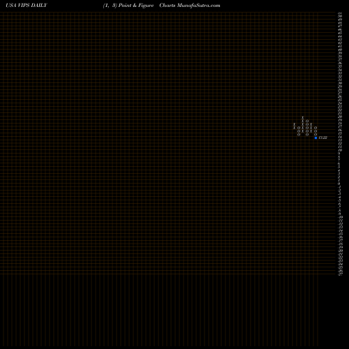 Free Point and Figure charts Vipshop Holdings Limited VIPS share USA Stock Exchange 