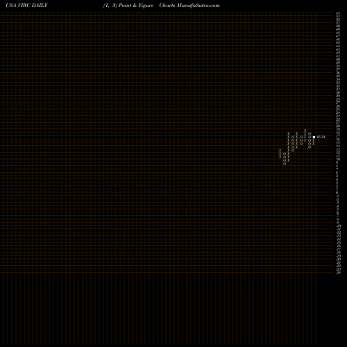 Free Point and Figure charts Virco Manufacturing Corporation VIRC share USA Stock Exchange 