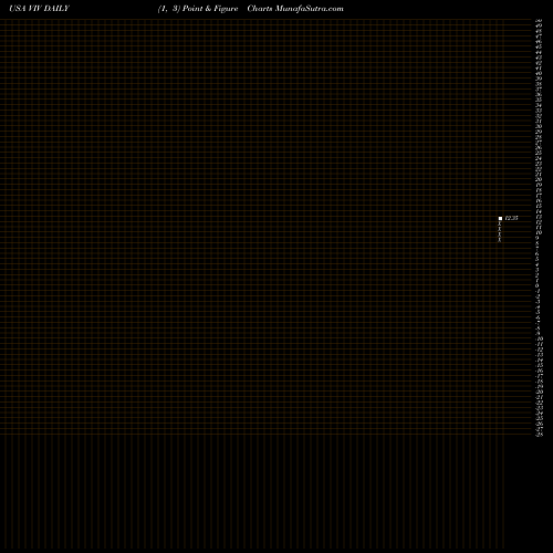 Free Point and Figure charts Telefonica Brasil S.A. VIV share USA Stock Exchange 