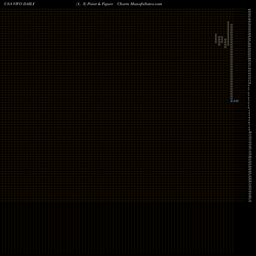 Free Point and Figure charts Meridian Bioscience Inc. VIVO share USA Stock Exchange 